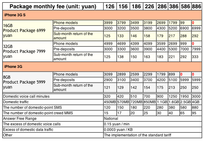 China Unicom iPhone Service Plans